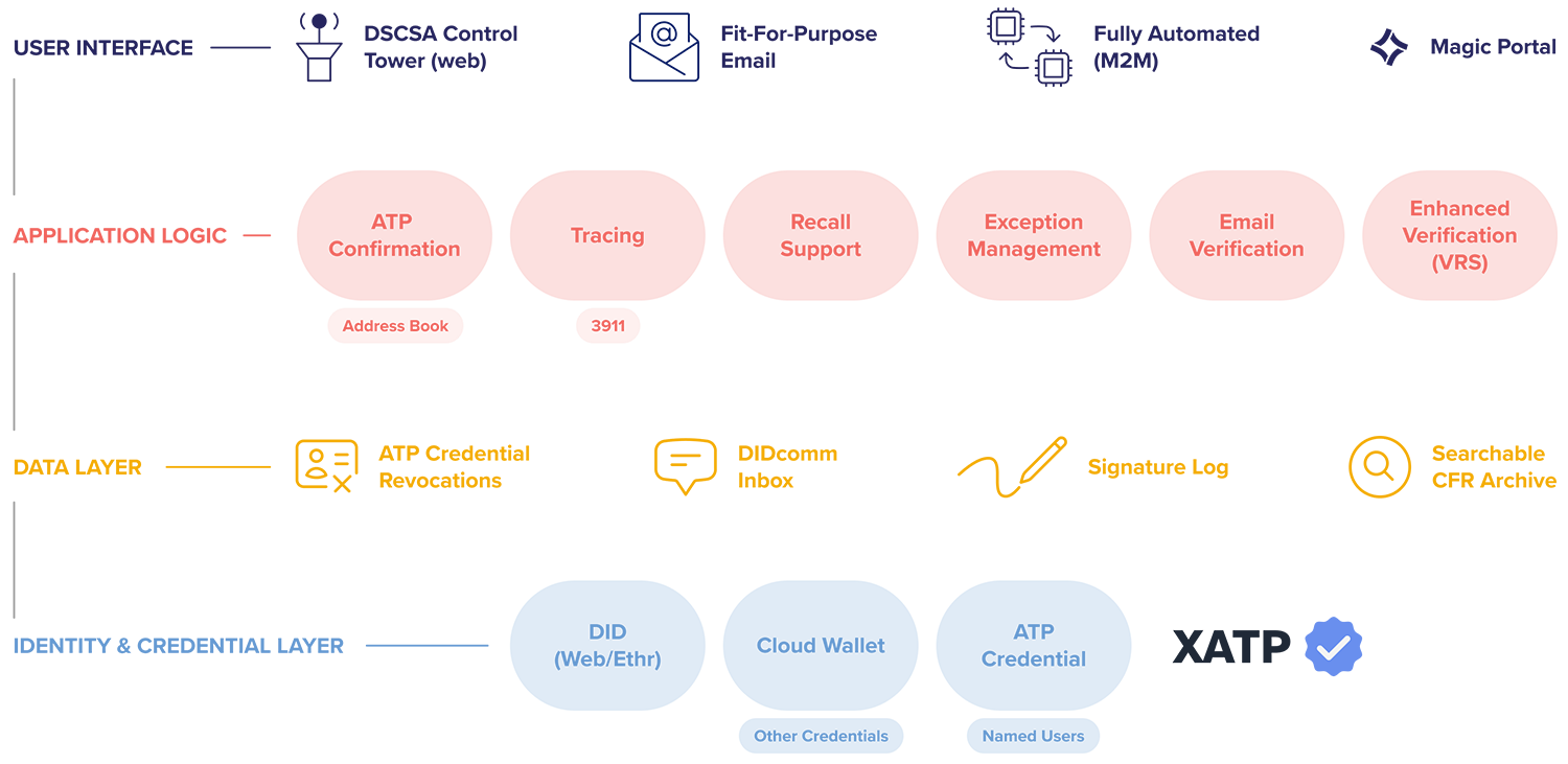 How LedgerDomain's decentralized identity platform is expressed in software