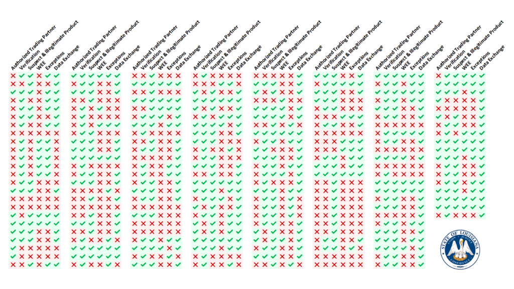 State of DSCSA Report #1: Policies & Procedures