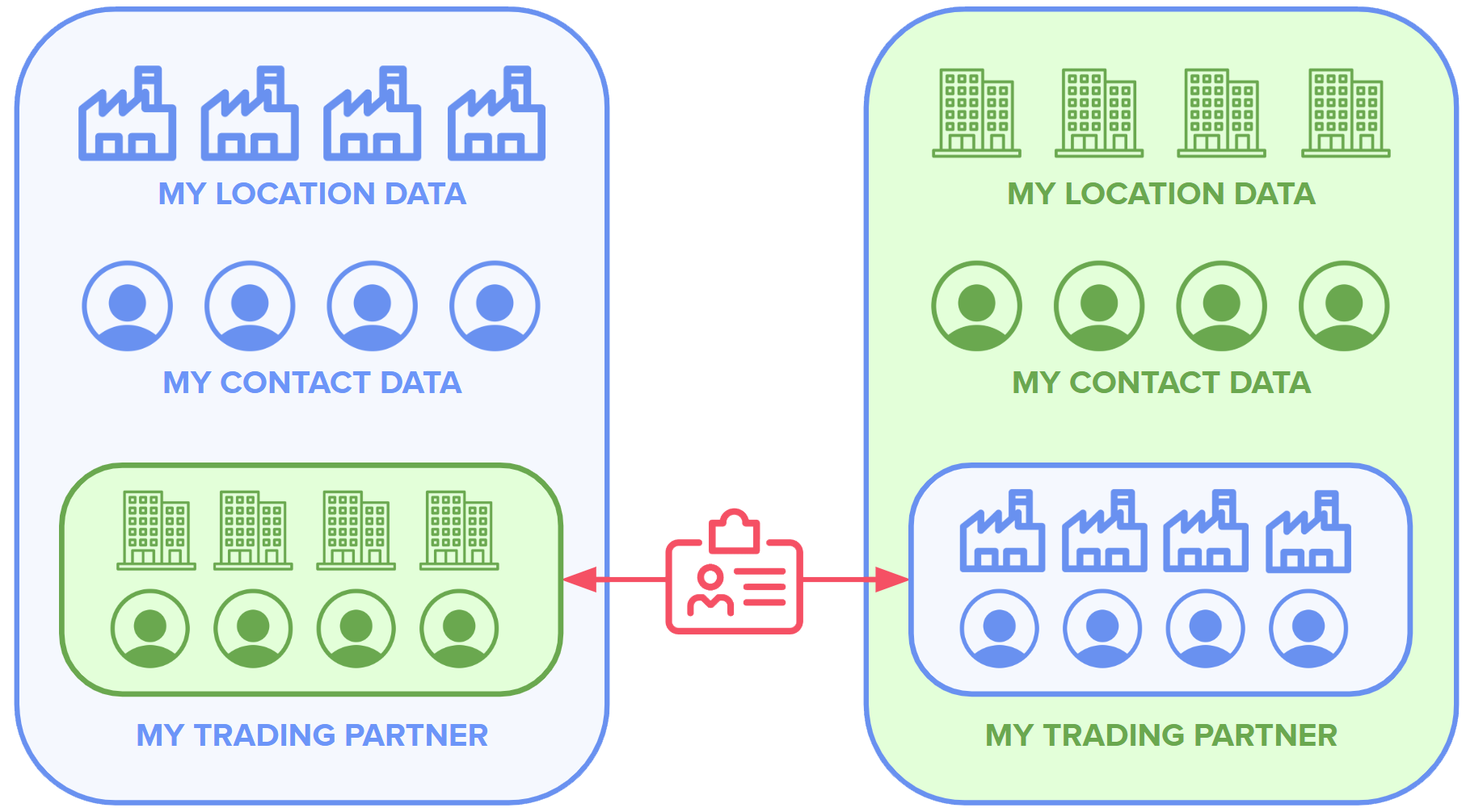 Two trading partners exchanging credential-signed location, contact, and trading partner data