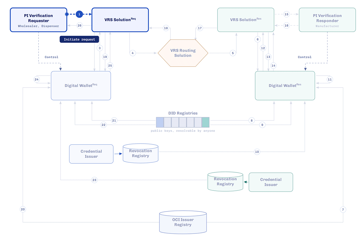 How Verifiable Credentials Connect Authorized Trading Partners and Secure Compliance Data