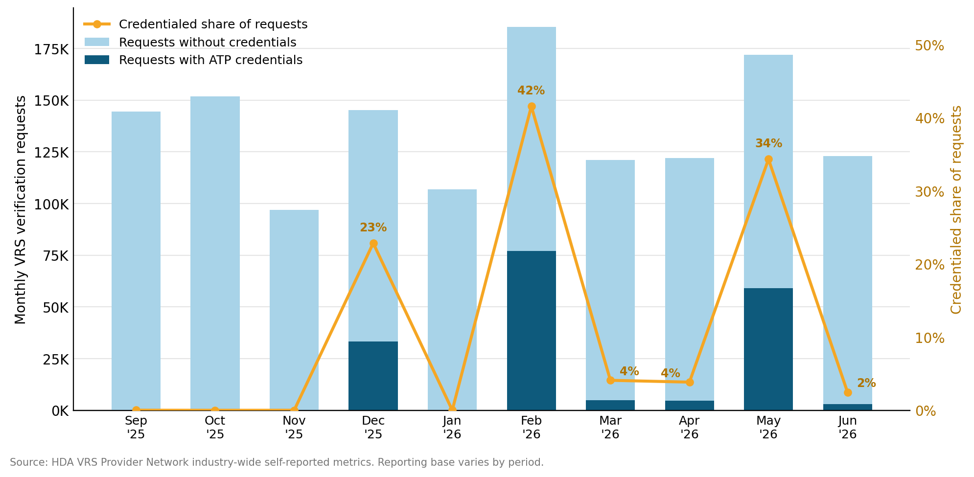 Monthly VRS verification requests from September 2025 through June 2026, showing requests with and without ATP credentials and the credentialed share of total traffic.
