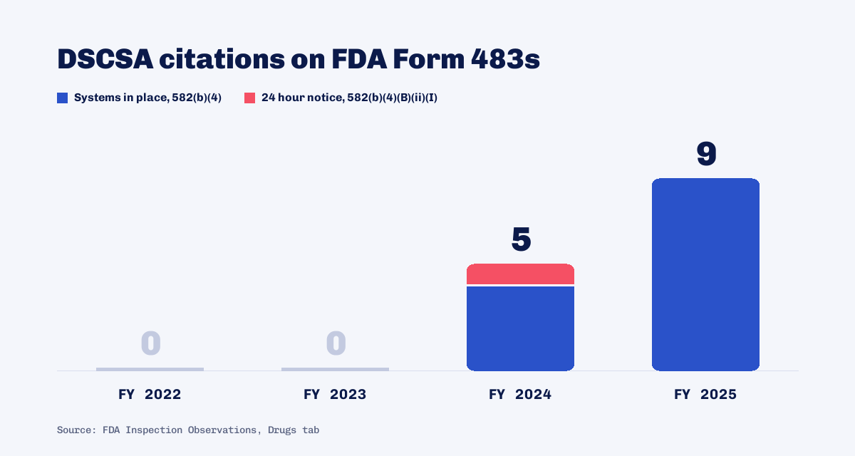 Bar chart of DSCSA citations on system-generated FDA Form 483s by fiscal year, from the FDA Inspection Observations workbooks: zero in fiscal 2022 against 466 drug 483s, zero in fiscal 2023 against 510, five in fiscal 2024 against 561 (four citing section 582(b)(4) and one citing the 24 hour notification clause 582(b)(4)(B)(ii)(I)), and nine in fiscal 2025 against 713, all citing 582(b)(4).